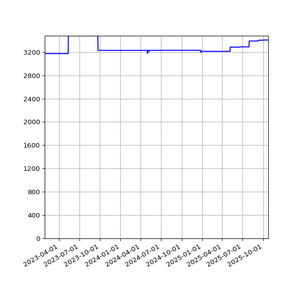Graph of Activities against time