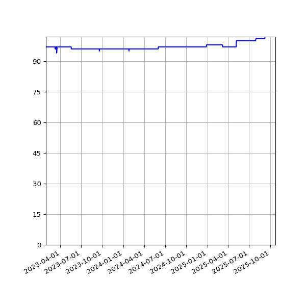 Graph of Activity Files against time