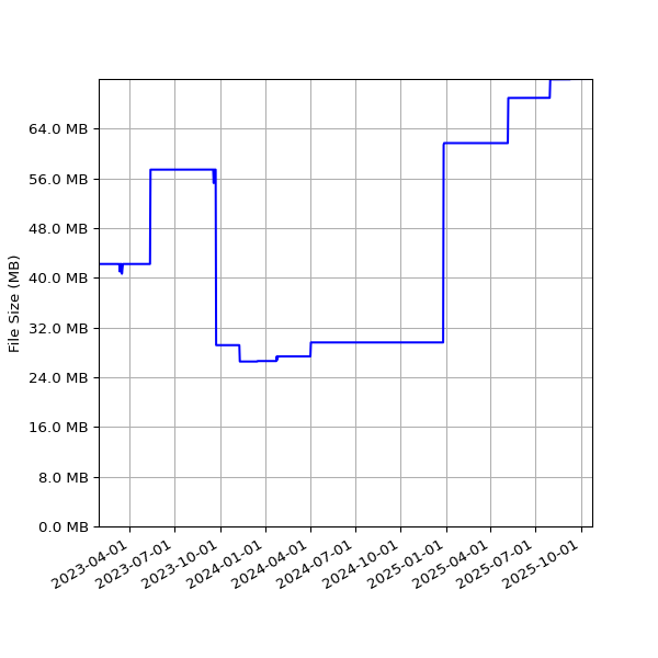 Graph of Total File Size against time