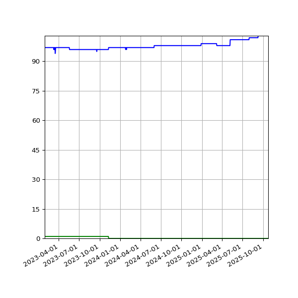 Graph of Files per version against time