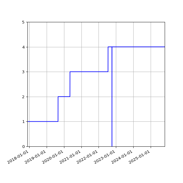 Graph of Activities against time