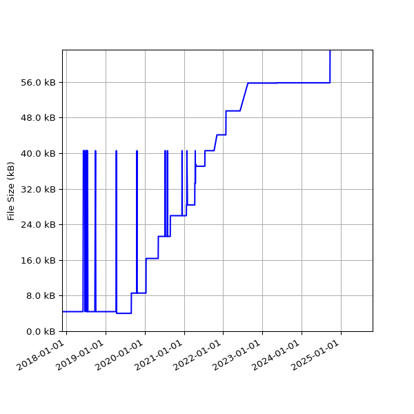 Graph of Total File Size against time