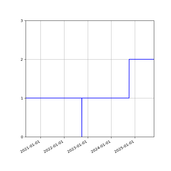 Graph of Activities against time