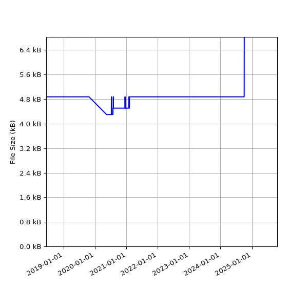 Graph of Total File Size against time