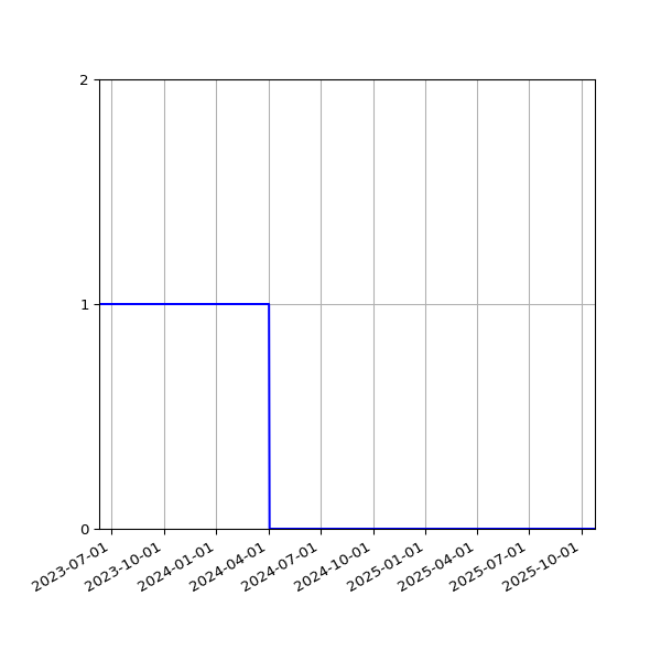 Graph of Files failing schema validation against time