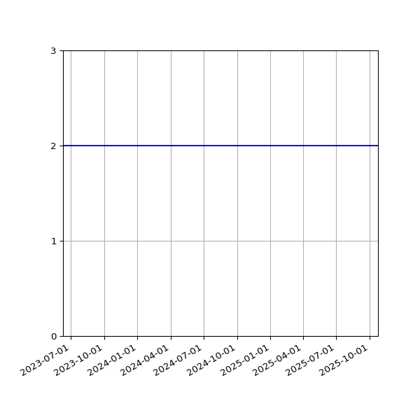 Graph of Files per version against time