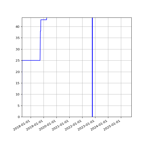 Graph of Activities against time
