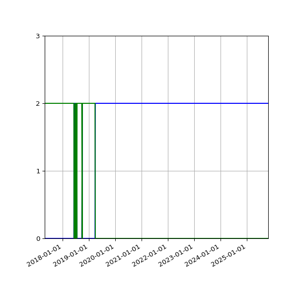 Graph of Files per version against time