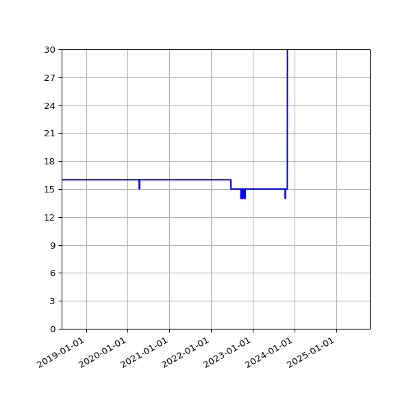 Graph of Activities against time