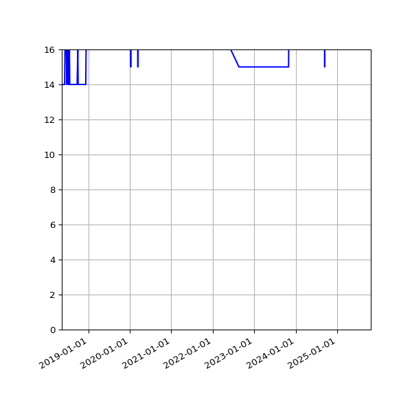 Graph of Activity Files against time