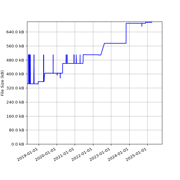 Graph of Total File Size against time