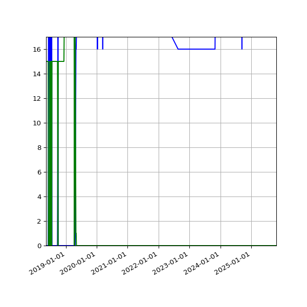 Graph of Files per version against time