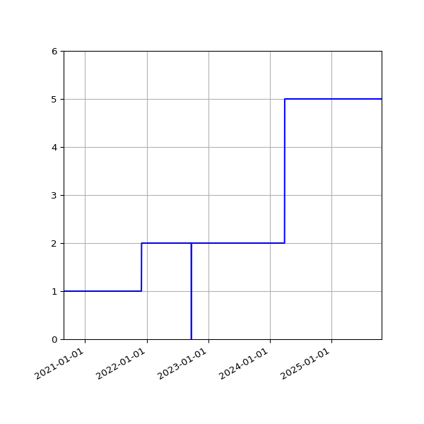 Graph of Activities against time