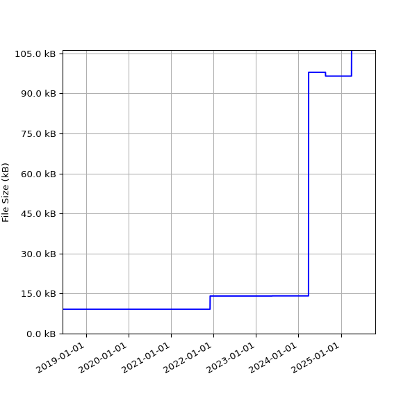 Graph of Total File Size against time