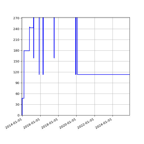 Graph of Activities against time