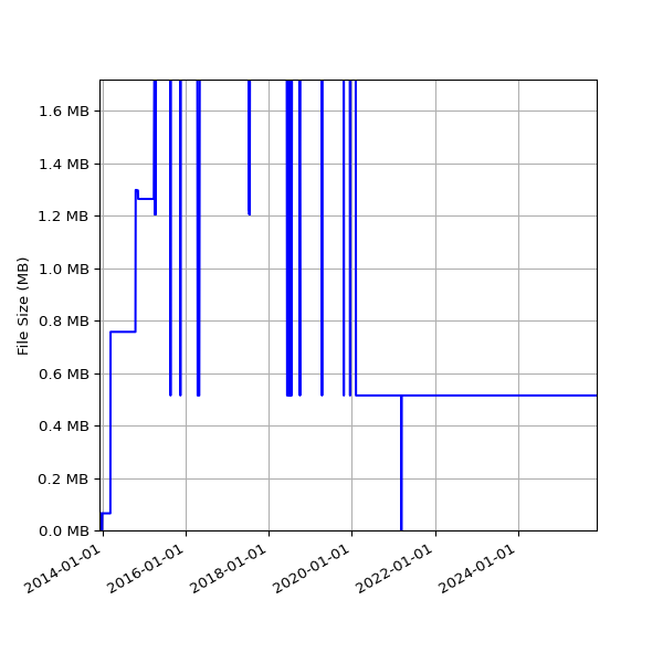 Graph of Total File Size against time