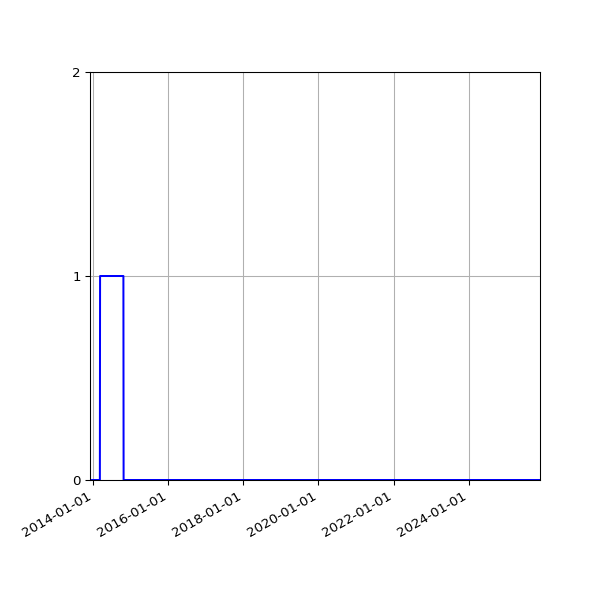 Graph of Files failing schema validation against time