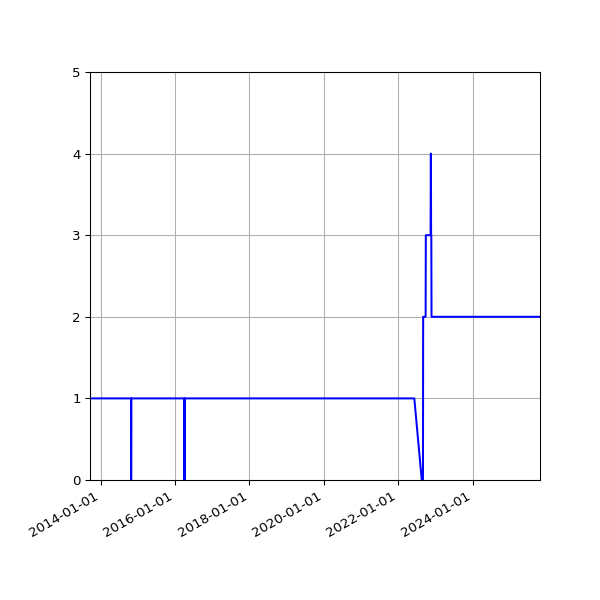 Graph of Activity Files against time