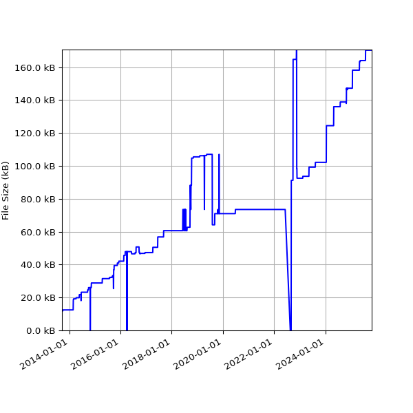 Graph of Total File Size against time