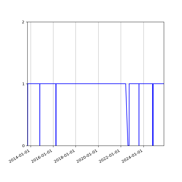 Graph of Organisation Files against time