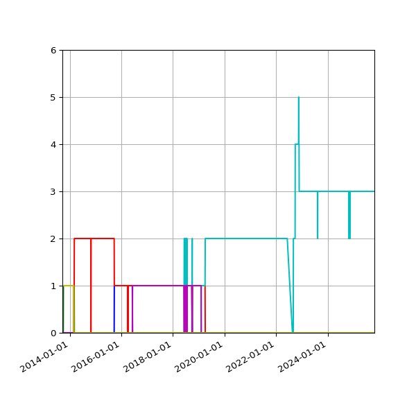Graph of Files per version against time