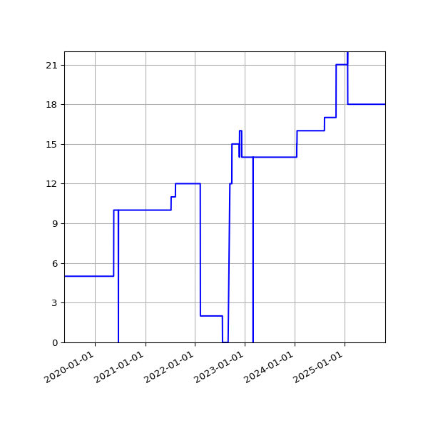 Graph of Activities against time