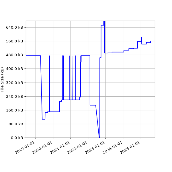Graph of Total File Size against time