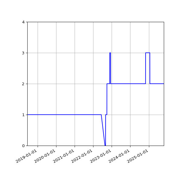 Graph of Files per version against time