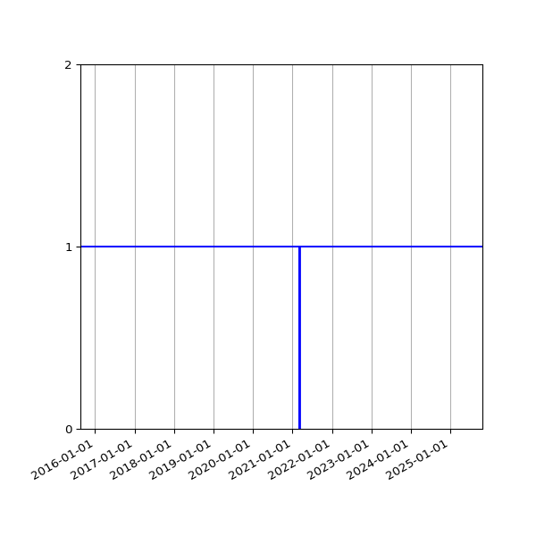 Graph of Organisation Files against time