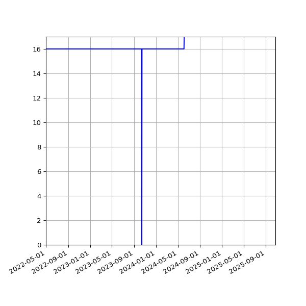 Graph of Activities against time