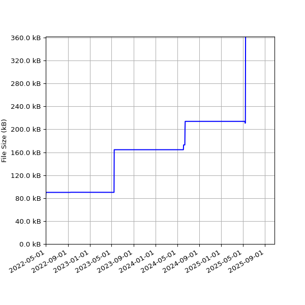 Graph of Total File Size against time