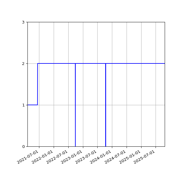 Graph of Activities against time