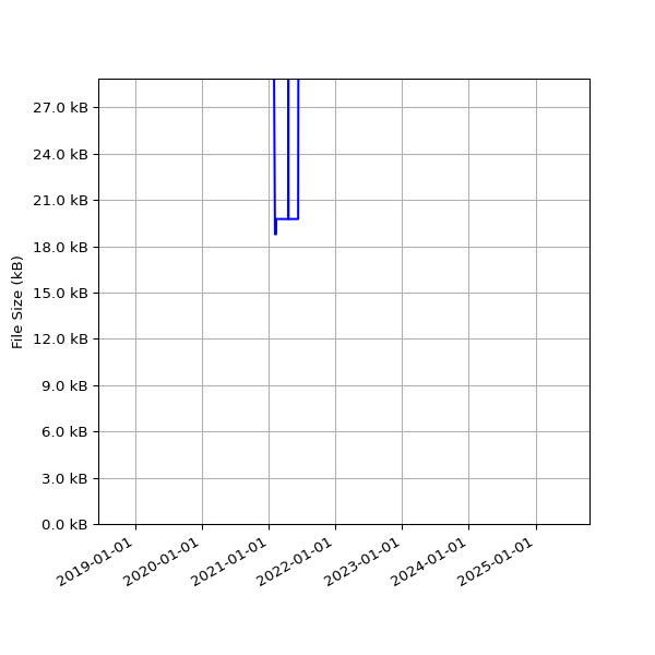 Graph of Total File Size against time