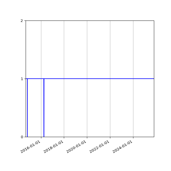 Graph of Activity Files against time