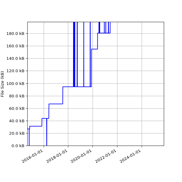 Graph of Total File Size against time