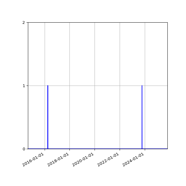 Graph of Files where XML is not well-formed against time