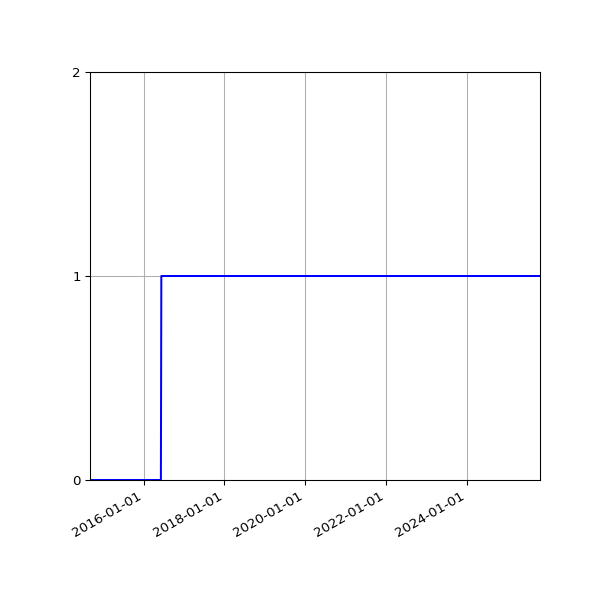 Graph of Files failing schema validation against time
