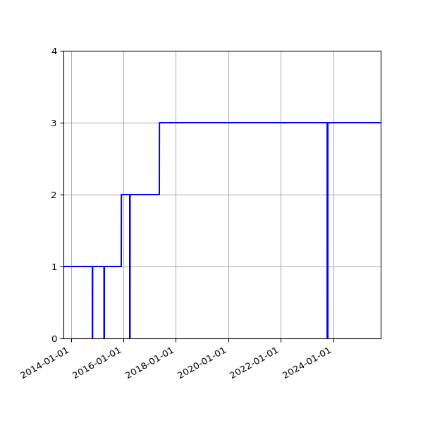 Graph of Activities against time