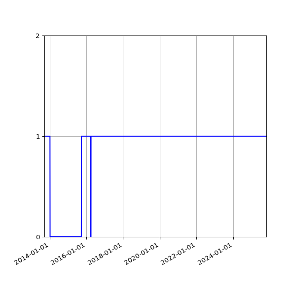 Graph of Files failing schema validation against time