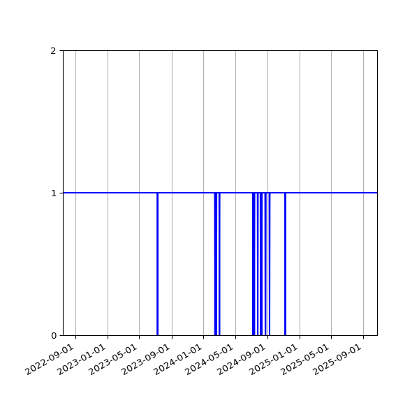 Graph of Activities against time