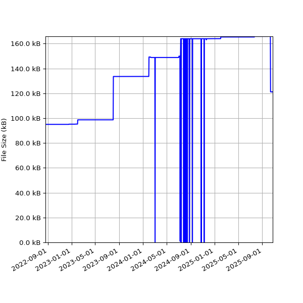 Graph of Total File Size against time