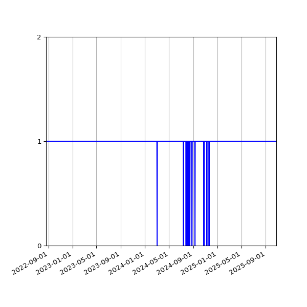 Graph of Organisation Files against time
