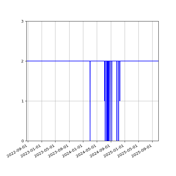 Graph of Files per version against time