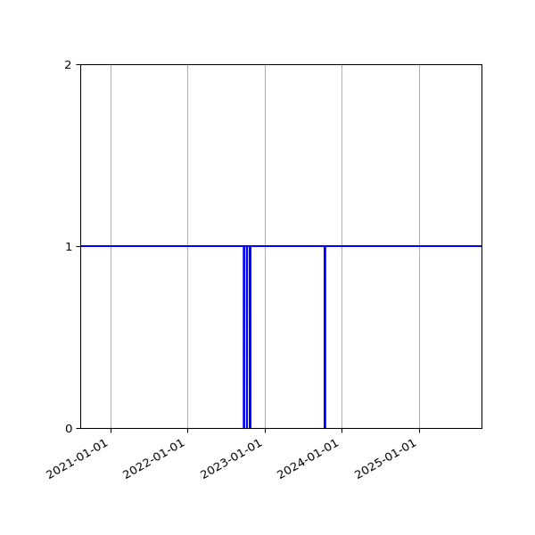 Graph of Activities against time