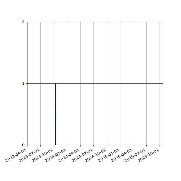 Graph of Activities against time