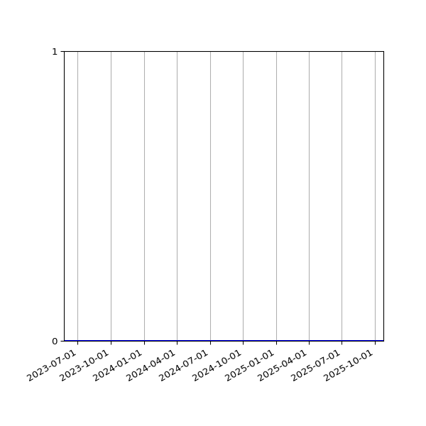 Graph of Activities against time