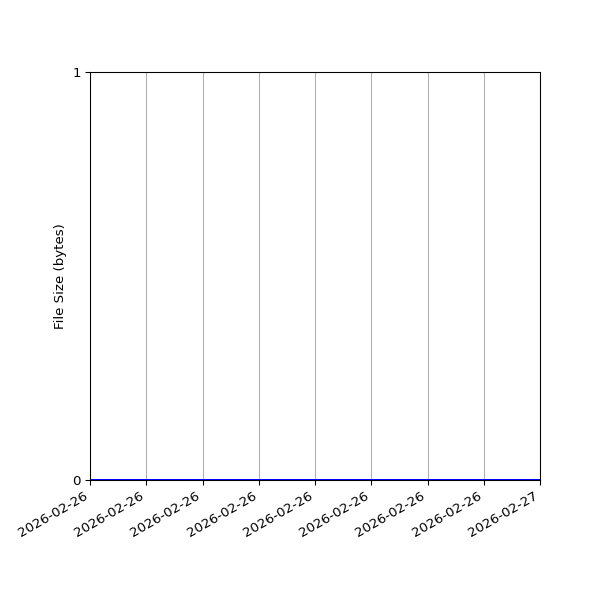 Graph of Total File Size against time