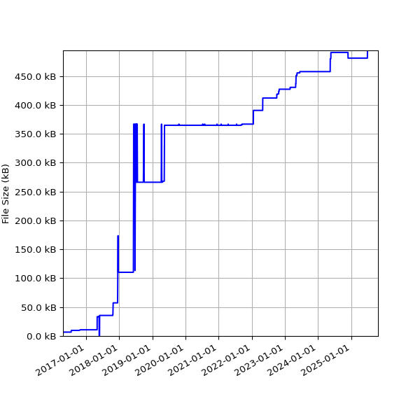 Graph of Total File Size against time