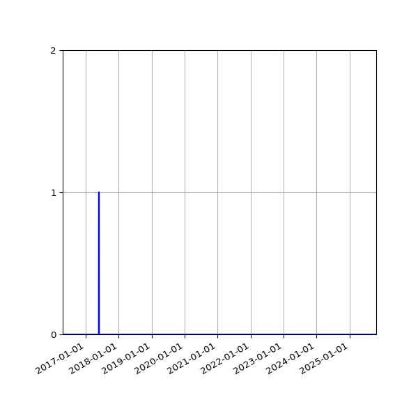 Graph of Files where XML is not well-formed against time