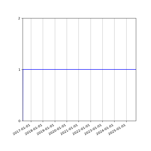 Graph of Organisation Files against time